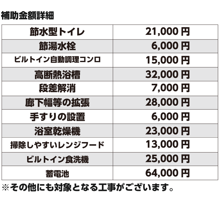 補助金の詳細金額