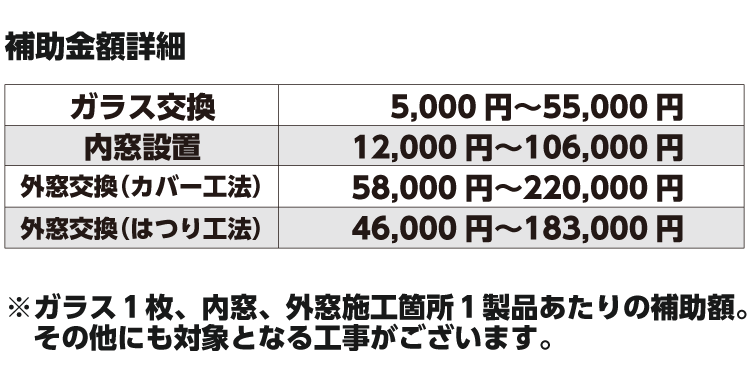 先進的窓リノベ2025補助額詳細